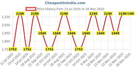 myntra.com Rocia Women Solid Open Toe Flats rocia Price History Graph from 12 Jul 2025 to 26 Nov 2025