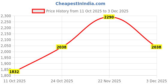 myntra.com Rocia Women Solid Slip-On Open Toe Flats rocia Price History Graph from 11 Oct 2025 to 1 Dec 2025