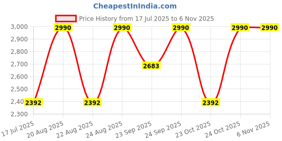 myntra.com Rocia Women Stiletto Sandals rocia Price History Graph from 17 Jul 2025 to 3 Nov 2025