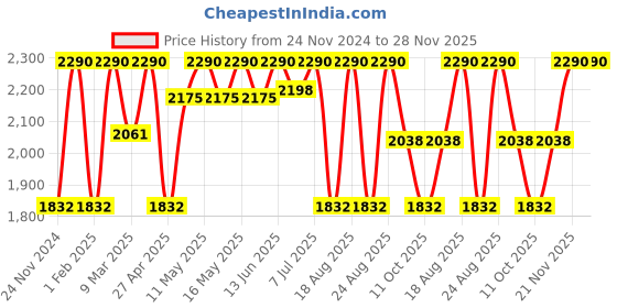 myntra.com Rocia Women Synthetic Open Toe Kitten Heels rocia Price History Graph from 24 Nov 2024 to 27 Nov 2025