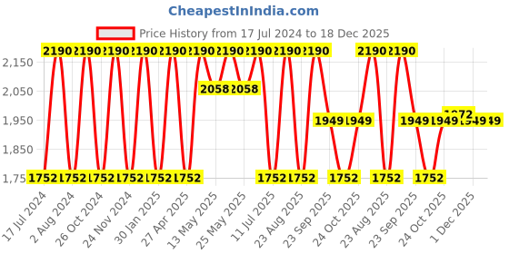 myntra.com Rocia Women T-Strap Flats rocia Price History Graph from 17 Jul 2024 to 18 Dec 2025