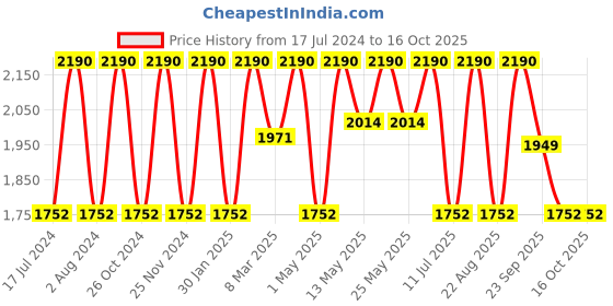 myntra.com Rocia Women T-Strap Flats rocia Price History Graph from 17 Jul 2024 to 15 Oct 2025