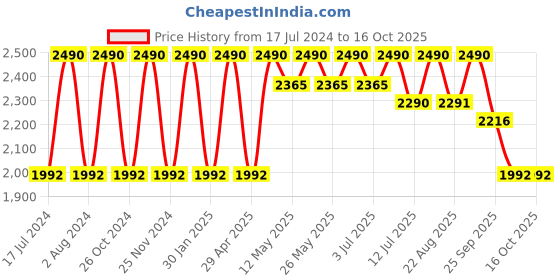 myntra.com Rocia Women T-Strap Flats with Buckles rocia Price History Graph from 17 Jul 2024 to 16 Oct 2025
