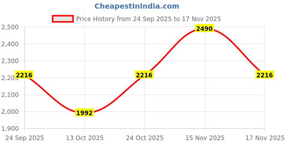 myntra.com Rocia Women T-Strap Flats with Buckles rocia Price History Graph from 24 Sep 2025 to 17 Nov 2025