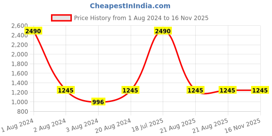 myntra.com Rocia Women Tan One Toe Flats with Buckles rocia Price History Graph from 1 Aug 2024 to 15 Nov 2025