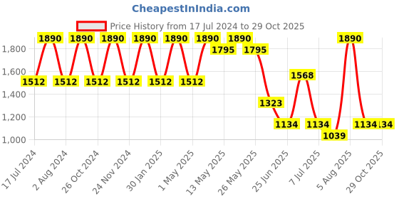 myntra.com Rocia Women Tan Open Toe Flats rocia Price History Graph from 17 Jul 2024 to 28 Oct 2025