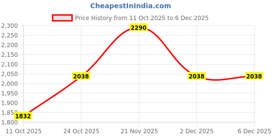 myntra.com Rocia Women Textured Wedge Sandals rocia Price History Graph from 11 Oct 2025 to 6 Dec 2025