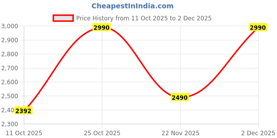 myntra.com Rocia Women Textured Western Embellished Open Toe Flats rocia Price History Graph from 11 Oct 2025 to 2 Dec 2025