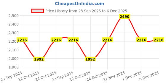 myntra.com Rocia Women Wedge Sandals rocia Price History Graph from 23 Sep 2025 to 6 Dec 2025