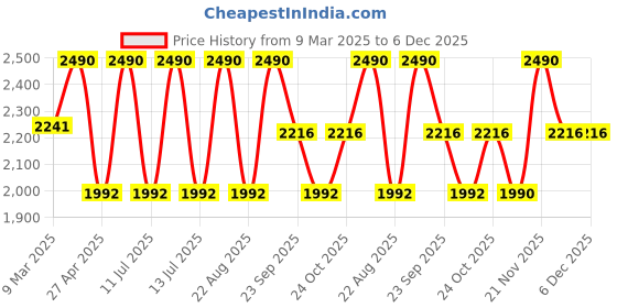 myntra.com Rocia Women Woven Design Open Toe Wedge Sandals rocia Price History Graph from 9 Mar 2025 to 5 Dec 2025