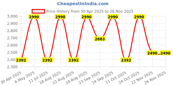 myntra.com Rocia WomenSlip On Shimmery Flatform Peep Toes Heels rocia Price History Graph from 30 Apr 2025 to 24 Nov 2025