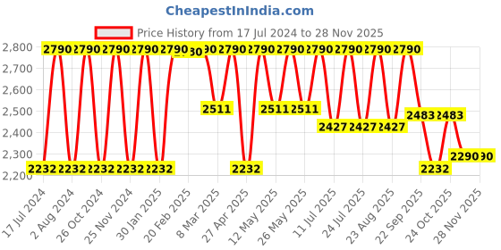 myntra.com Rocia Work Block Pumps rocia Price History Graph from 17 Jul 2024 to 28 Nov 2025