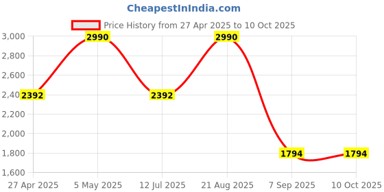 myntra.com Rocia Work Block Pumps rocia Price History Graph from 27 Apr 2025 to 8 Oct 2025
