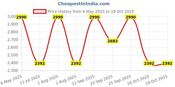 myntra.com Rocia Work Block Pumps with Buckles rocia Price History Graph from 6 May 2025 to 18 Oct 2025