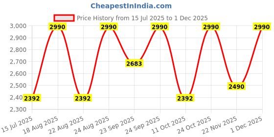 myntra.com Rocia Work Block Pumps with Buckles rocia Price History Graph from 15 Jul 2025 to 1 Dec 2025