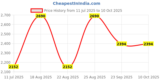 myntra.com Rocia Work Block Pumps with Buckles rocia Price History Graph from 11 Jul 2025 to 10 Oct 2025