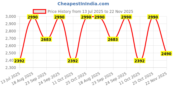 myntra.com Rocia Work Block Pumps with Buckles rocia Price History Graph from 13 Jul 2025 to 22 Nov 2025