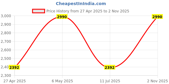 myntra.com Rocia Work Stiletto Pumps rocia Price History Graph from 27 Apr 2025 to 2 Nov 2025