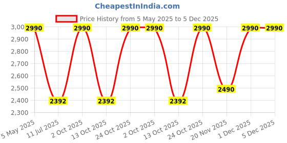 myntra.com Rocia Work Stiletto Pumps rocia Price History Graph from 5 May 2025 to 5 Dec 2025