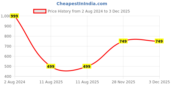 myntra.com wildcraft Rock & Ice Hydrator Navy Blue Backpack wildcraft Price History Graph from 2 Aug 2024 to 3 Dec 2025