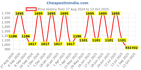 myntra.com rock.it rock it Men Black Solid Regular Fit Track Pants rock.it Price History Graph from 27 Aug 2024 to 13 Oct 2025