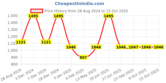 myntra.com rock.it rock it Men Black Solid Sweatshirt rock.it Price History Graph from 28 Aug 2024 to 15 Oct 2025