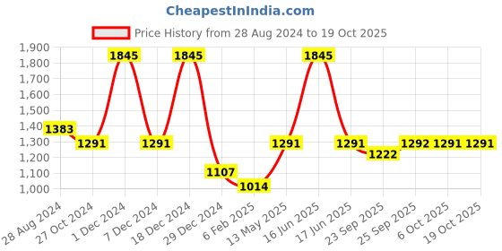 myntra.com rock.it rock it Men Black Solid Sweatshirt rock.it Price History Graph from 28 Aug 2024 to 18 Oct 2025