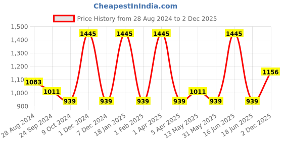 myntra.com rock.it rock it Men Black Typography Printed T-shirt rock.it Price History Graph from 28 Aug 2024 to 2 Dec 2025