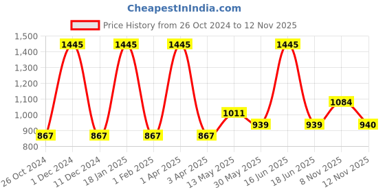 myntra.com rock.it rock it Men Blue Shorts rock.it Price History Graph from 26 Oct 2024 to 12 Nov 2025