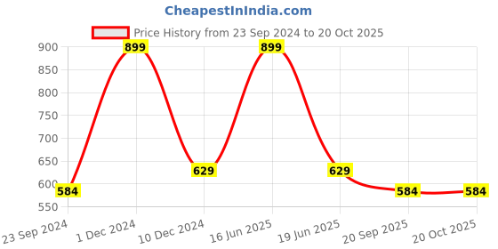 myntra.com rock.it rock it Men Grey Printed Slim Fit T-shirt rock.it Price History Graph from 23 Sep 2024 to 20 Oct 2025