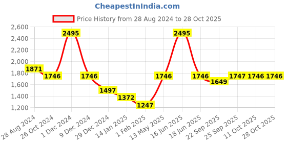 myntra.com rock.it rock it Men Grey Solid Sweatshirt rock.it Price History Graph from 28 Aug 2024 to 28 Oct 2025
