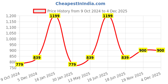 myntra.com rock.it rock it Men Maroon Mid-Rise Sports Shorts rock.it Price History Graph from 9 Oct 2024 to 4 Dec 2025
