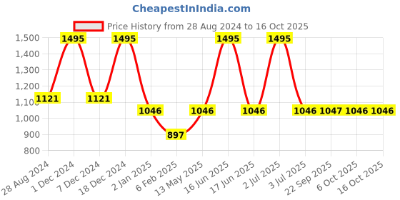 myntra.com rock.it rock it Men Maroon Solid Sweatshirt rock.it Price History Graph from 28 Aug 2024 to 16 Oct 2025