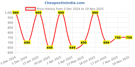 myntra.com rock.it rock it Men Olive Green Mid-Rise Sports Shorts rock.it Price History Graph from 3 Dec 2024 to 18 Nov 2025