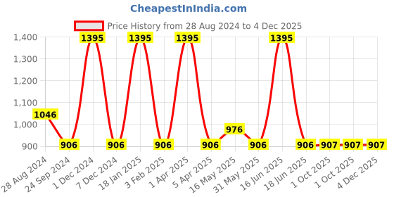 myntra.com rock.it rock it Men Olive Green Slim Fit T-shirt rock.it Price History Graph from 28 Aug 2024 to 4 Dec 2025