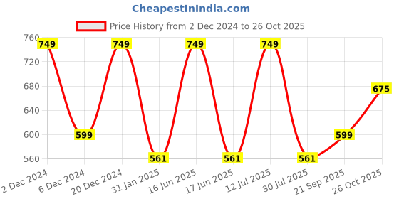 myntra.com rock.it rock it V-Neck Short Sleeves Cotton T-Shirt rock.it Price History Graph from 2 Dec 2024 to 26 Oct 2025
