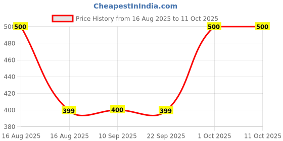 myntra.com Rock on Set Of 2 Elegance & Ignite Long Lasting Body Spray - 150 ml Each rock on Price History Graph from 16 Aug 2025 to 10 Oct 2025