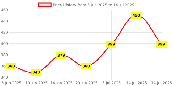 myntra.com Rock on Set Of 2 Elegance Long Lasting Body Spray - 150 ml Each rock on Price History Graph from 3 Jun 2025 to 14 Jul 2025