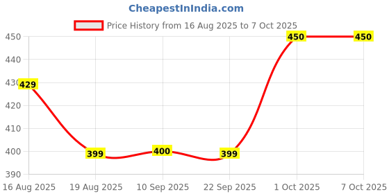 myntra.com Rock on Set Of 2 Ignite & Impulse Long Lasting Body Spray - 150 ml Each rock on Price History Graph from 16 Aug 2025 to 7 Oct 2025