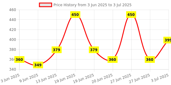 myntra.com Rock on Set Of 2 Ignite Long Lasting Body Spray - 150 ml Each rock on Price History Graph from 3 Jun 2025 to 3 Jul 2025
