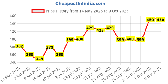 myntra.com Rock on Set Of 2 Impulse Long Lasting Body Spray - 150 ml Each rock on Price History Graph from 14 May 2025 to 8 Oct 2025