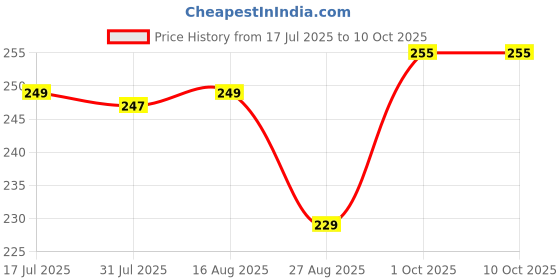 myntra.com Rock On Set Of 3 Hair Styling Gel For Soft & Wet Look - 60 g Each rock on Price History Graph from 17 Jul 2025 to 9 Oct 2025