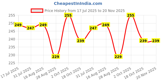 myntra.com Rock On Set Of 3 Hair Styling Gel For Strong Hold - 60 g Each rock on Price History Graph from 17 Jul 2025 to 20 Nov 2025
