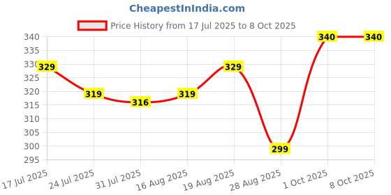 myntra.com Rock On Set Of 4 Hair Styling Gel For Soft & Wet Look - 60 g Each rock on Price History Graph from 17 Jul 2025 to 8 Oct 2025