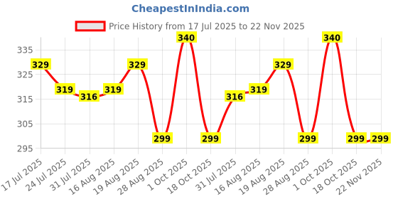 myntra.com Rock On Set Of 4 Hair Styling Gel For Strong Hold - 60 g Each rock on Price History Graph from 17 Jul 2025 to 22 Nov 2025