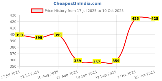 myntra.com Rock On Set Of 5 Hair Styling Gel For Soft & Wet Look - 60 g Each rock on Price History Graph from 17 Jul 2025 to 9 Oct 2025