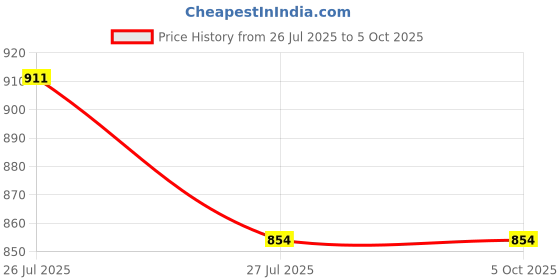 myntra.com Rock Paper Scissors Ankle-Length Gym Tights rock paper scissors Price History Graph from 26 Jul 2025 to 5 Oct 2025