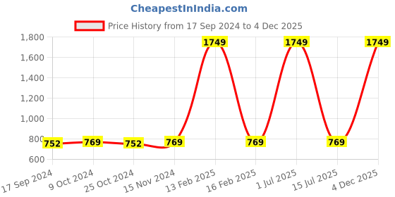 myntra.com Rock Paper Scissors Ankle-Length Tights rock paper scissors Price History Graph from 17 Sep 2024 to 4 Dec 2025