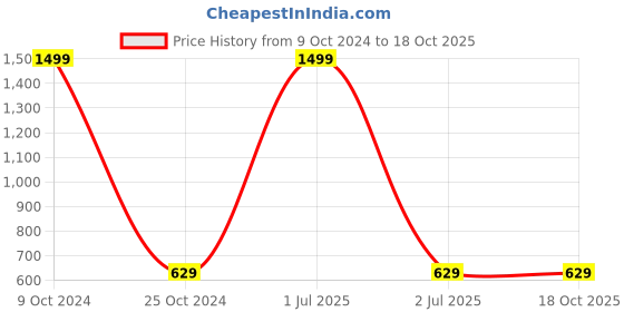 myntra.com Rock Paper Scissors Black  Ribbed Short Crop Top rock paper scissors Price History Graph from 9 Oct 2024 to 18 Oct 2025