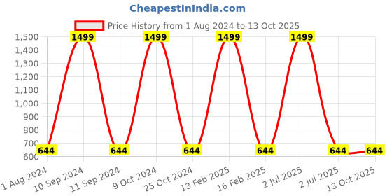 myntra.com Rock Paper Scissors Black Solid Halter Neck Fitted Crop Top rock paper scissors Price History Graph from 1 Aug 2024 to 13 Oct 2025